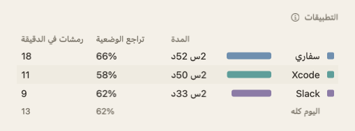 جدول التطبيقات في ملخّص اليوم: أسماء التطبيقات مع المدة وتراجع الوضعية ورمشات في الدقيقة.