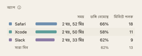দিনের সারসংক্ষেপের অ্যাপ টেবিল: অ্যাপের নাম, সঙ্গে সময়, ভঙ্গি নেমেছে আর মিনিটে পলক।