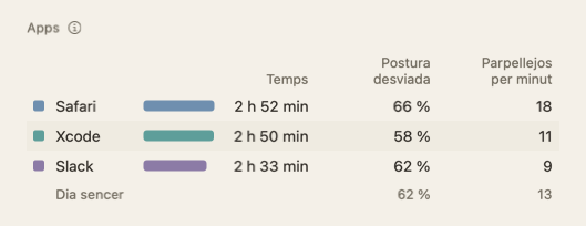 La taula Apps del resum del dia: noms d’apps amb temps, postura desviada i parpellejos per minut.