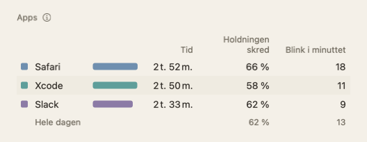 Tabellen Apps i dagsoversigten: appnavne med tid, holdningen skred og blink i minuttet.