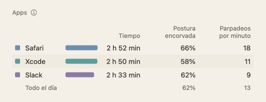 La tabla Apps del resumen del día: nombres de apps con tiempo, postura encorvada y parpadeos por minuto.