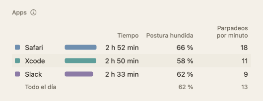 La tabla Apps del resumen del día: nombres de apps con tiempo, postura hundida y parpadeos por minuto.