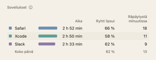 Päivän koosteen Sovellukset-taulukko: sovellusten nimet sekä aika, ryhti lipsui ja räpäytystä minuutissa.