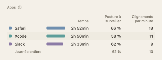 Le tableau Apps du résumé du jour : des noms d’apps avec le temps, la posture à surveiller et les clignements par minute.