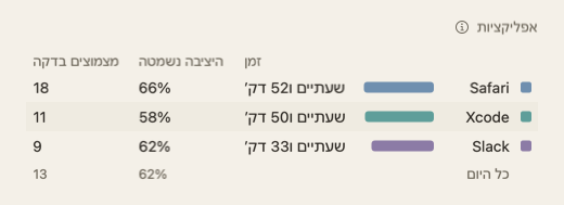 טבלת האפליקציות של סיכום היום: שמות אפליקציות עם זמן, היציבה נשמטה ומצמוצים בדקה.