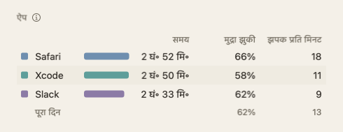 दिन के सारांश की ऐप तालिका: ऐप के नाम और उनके साथ समय, मुद्रा झुकी और झपक प्रति मिनट।