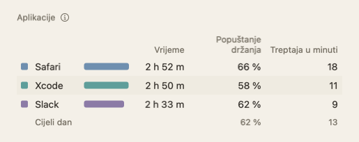Tablica Aplikacije u sažetku dana: imena aplikacija s vremenom, popuštanjem držanja i treptajima u minuti.