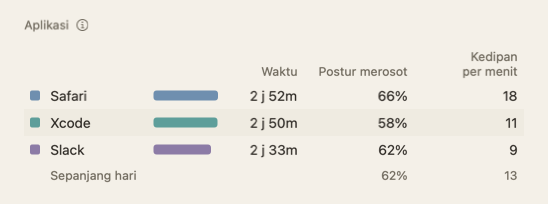 Tabel Aplikasi di ringkasan hari: nama aplikasi dengan waktu, postur merosot dan kedipan per menit.