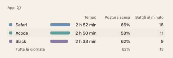 La tabella App del riepilogo del giorno: nomi delle app con Tempo, Postura scesa e Battiti al minuto.
