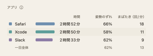 一日のまとめの「アプリ」の表。アプリの名前と、時間、姿勢のずれ、1分あたりのまばたき。