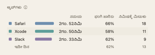 ದಿನದ ಸಾರಾಂಶದ ಆ್ಯಪ್‌ಗಳ ಕೋಷ್ಟಕ: ಆ್ಯಪ್ ಹೆಸರುಗಳು ಮತ್ತು ಅವುಗಳೊಂದಿಗೆ ಸಮಯ, ಭಂಗಿ ಜಾರಿತು ಮತ್ತು ನಿಮಿಷಕ್ಕೆ ಮಿಟುಕು.