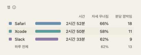하루 요약의 앱 표: 앱 이름과 시간, 자세 무너짐, 분당 깜박임.