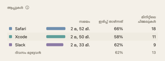 ദിവസ സംഗ്രഹത്തിലെ ആപ്പുകൾ പട്ടിക: ആപ്പുകളുടെ പേരുകൾ, ഒപ്പം സമയം, ഇരിപ്പ് താഴ്ന്നത്, മിനിറ്റിലെ ചിമ്മലുകൾ.