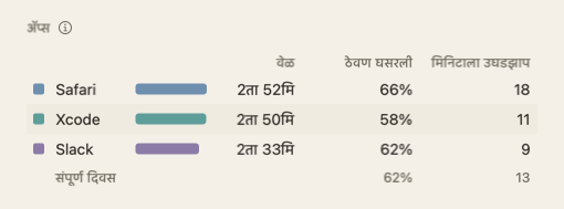 दिवसाच्या सारांशाचा ॲप्स तक्ता: ॲप्सची नावं आणि त्यांबरोबर वेळ, ठेवण घसरली आणि मिनिटाला उघडझाप.