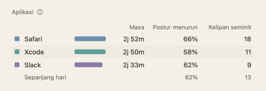 Jadual Aplikasi dalam ringkasan hari: nama aplikasi dengan masa, postur menurun dan kelipan seminit.