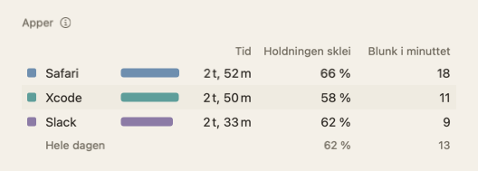 Tabellen Apper i dagsoppsummeringen: appnavn med tid, holdningen sklei og blunk i minuttet.
