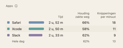 De tabel Apps van het dagoverzicht: appnamen met tijd, houding zakte weg en knipperingen per minuut.