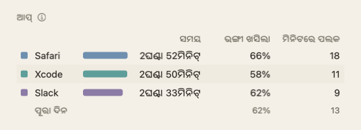 ଦିନର ସାରାଂଶର ଆପ୍ ସାରଣୀ: ଆପ୍ ନାମ ସହ ସମୟ, ଭଙ୍ଗୀ ଖସିଲା ଓ ମିନିଟରେ ପଲକ।