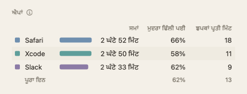 ਦਿਨ ਦੇ ਸਾਰ ਦੀ ਐਪਾਂ ਵਾਲੀ ਸਾਰਣੀ: ਐਪਾਂ ਦੇ ਨਾਂ, ਸਮਾਂ, ਮੁਦਰਾ ਢਿੱਲੀ ਪਈ ਅਤੇ ਝਪਕਾਂ ਪ੍ਰਤੀ ਮਿੰਟ।