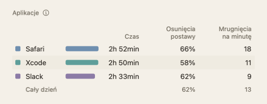 Tabela Aplikacje w podsumowaniu dnia: nazwy aplikacji z czasem, osunięciami postawy i mrugnięciami na minutę.