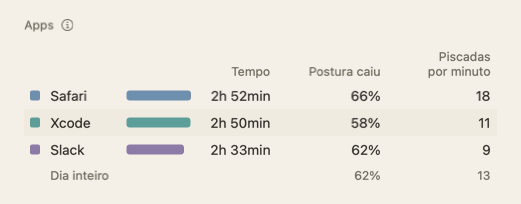 A tabela Apps do resumo do dia: nomes de apps com tempo, postura caiu e piscadas por minuto.