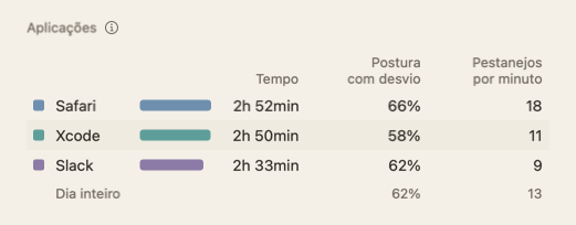 A tabela Aplicações do resumo do dia: nomes de aplicações com tempo, postura com desvio e pestanejos por minuto.
