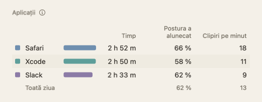 Tabelul Aplicații din rezumatul zilei: numele aplicațiilor, cu timpul, postura alunecată și clipirile pe minut.