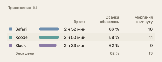 Таблица «Приложения» в сводке дня: имена приложений, время, «Осанка сбивалась» и «Моргания в минуту».