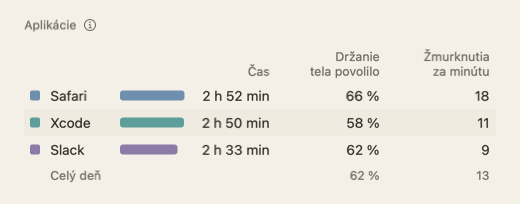Tabuľka Aplikácie v súhrne dňa: názvy aplikácií so stĺpcami Čas, Držanie tela povolilo a Žmurknutia za minútu.