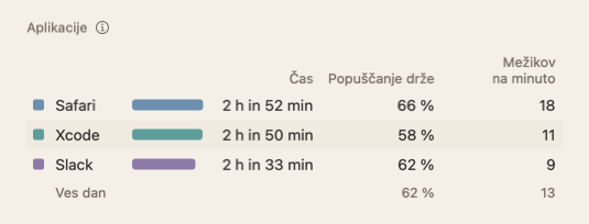 Tabela Aplikacije v povzetku dneva: imena aplikacij s časom, popuščanjem drže in mežiki na minuto.