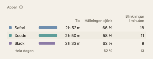 Tabellen Appar i dagssammanfattningen: appnamn med tid, hållningen sjönk och blinkningar i minuten.