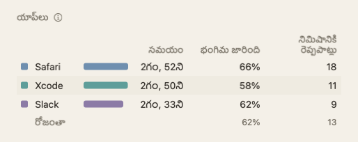 రోజు సారాంశంలోని యాప్‌ల పట్టిక: యాప్ పేర్లు, సమయం, భంగిమ జారింది, నిమిషానికి రెప్పపాట్లు.