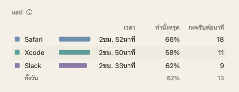 ตาราง แอป ของสรุปของวัน: ชื่อแอปพร้อมเวลา ท่านั่งทรุด และกะพริบต่อนาที