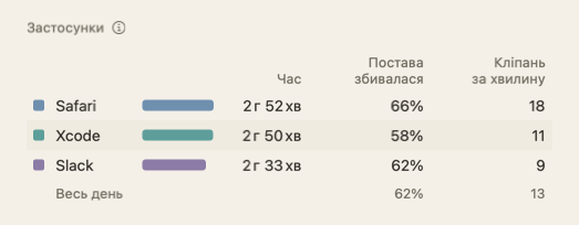 Таблиця «Застосунки» у зведенні дня: назви застосунків із часом, стовпцями «Постава збивалася» і «Кліпань за хвилину».