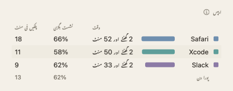دن کے خلاصے کا ایپس کا جدول: ایپس کے نام، وقت، نشست بگڑی اور پلکیں فی منٹ کے ساتھ۔