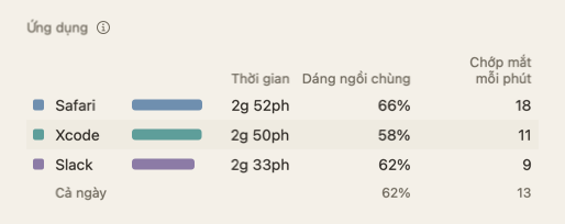Bảng Ứng dụng của phần tóm tắt ngày: tên ứng dụng cùng thời gian, dáng ngồi chùng và chớp mắt mỗi phút.