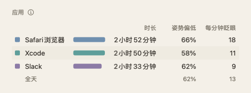 当天总结的“应用”表格：应用名字，加上时长、姿势偏低和每分钟眨眼。