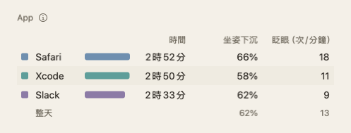 當日摘要的「App」表格：App 名稱，加上時間、坐姿下沉和每分鐘眨眼次數。