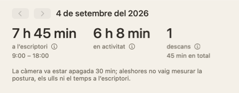 La part de dalt del resum del dia: tres números — a l’escriptori, activitat, descansos — i una nota que diu que la càmera va estar apagada 30 minuts.