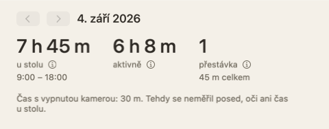 Vršek souhrnu dne: tři čísla — u stolu, aktivně, přestávky — a poznámka, že kamera byla 30 minut vypnutá.