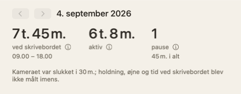 Toppen af dagsoversigten: tre tal — ved skrivebordet, aktiv, pauser — og en note om, at kameraet var slukket i 30 minutter.