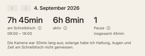 Der Kopf der Tagesübersicht: drei Zahlen – am Schreibtisch, aktiv, Pausen – und ein Hinweis, dass die Kamera 30 Minuten aus war.