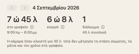 Η κορυφή της σύνοψης της μέρας: τρεις αριθμοί — στο γραφείο, ενεργά, διαλείμματα — και μια σημείωση ότι η κάμερα ήταν κλειστή για 30 λεπτά.