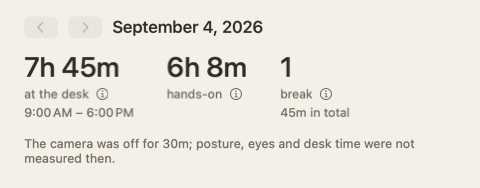 The top of the day summary: three numbers — at the desk, hands-on, breaks — and a note that the camera was off for 30 minutes.