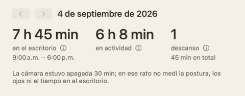 La parte de arriba del resumen del día: tres números — en el escritorio, en actividad, descansos — y una nota que dice que la cámara estuvo apagada 30 minutos.