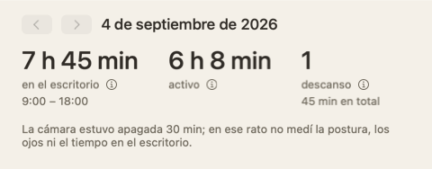 La parte de arriba del resumen del día: tres cifras — en el escritorio, activo, descansos — y una nota que dice que la cámara estuvo apagada 30 minutos.