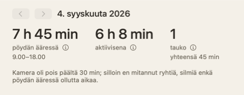 Päivän koosteen yläosa: kolme lukua – pöydän ääressä, aktiivisena, tauot – ja huomautus, että kamera oli pois päältä 30 minuuttia.