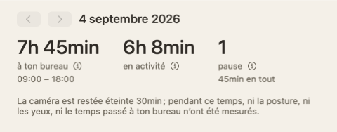 Le haut du résumé du jour : trois nombres — à ton bureau, activité, pauses — et une note disant que la caméra était éteinte pendant 30 minutes.