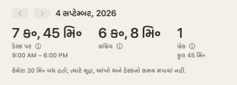 દિવસના સારાંશનો ઉપરનો ભાગ: ત્રણ સંખ્યાઓ — ડેસ્ક પર, સક્રિય, બ્રેક — અને એક નોંધ કે કૅમેરા 30 મિનિટ બંધ હતો.