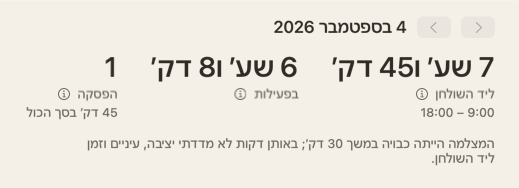 החלק העליון של סיכום היום: שלושה מספרים — ליד השולחן, פעילות, הפסקות — והערה שהמצלמה הייתה כבויה במשך 30 דקות.